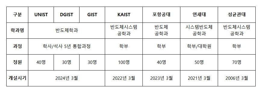 삼성전자 반도체계약학과 운용 및 신설 현황. 삼성전자 제공