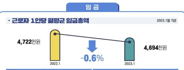 1월 근로자 임금총액. 고용노동부