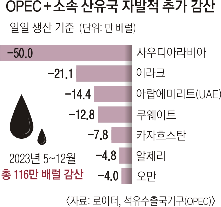 OPEC+소속 산유국 자발적 추가 감산 -3면