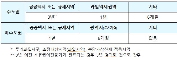 전매제한 제한기간 개선. (표=국토교통부 제공)
