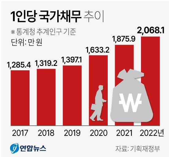 1인당 국가채무 추이