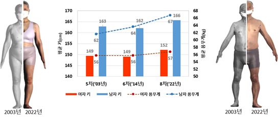 한국인 고령자 평균 키 및 몸무게 변화. (자료=국가기술표준원 제공)