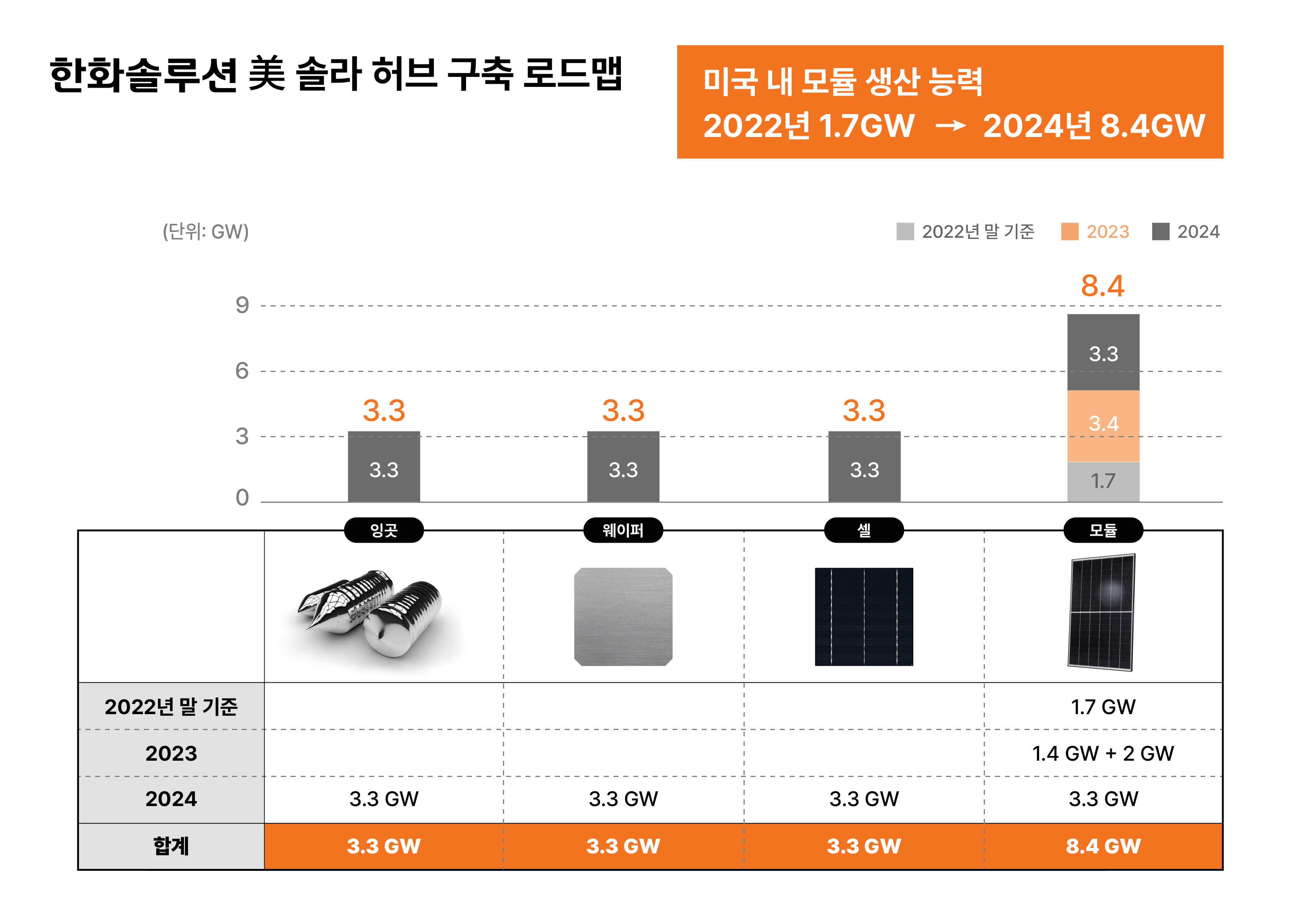 한화솔루션 미 솔라 허브 구축 로드맵 한화솔루션 제공