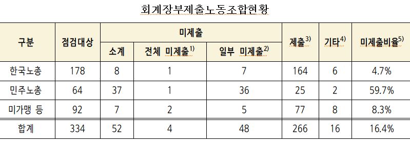 고용노동부는 재정에 관란 장부와 서류 등의 비치 여부 등을 보고하지 않은 노조 52개에 대해 과태료를 부과키로 했다.