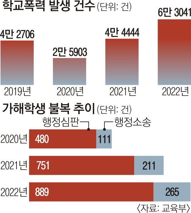 학교폭력 발생 건수