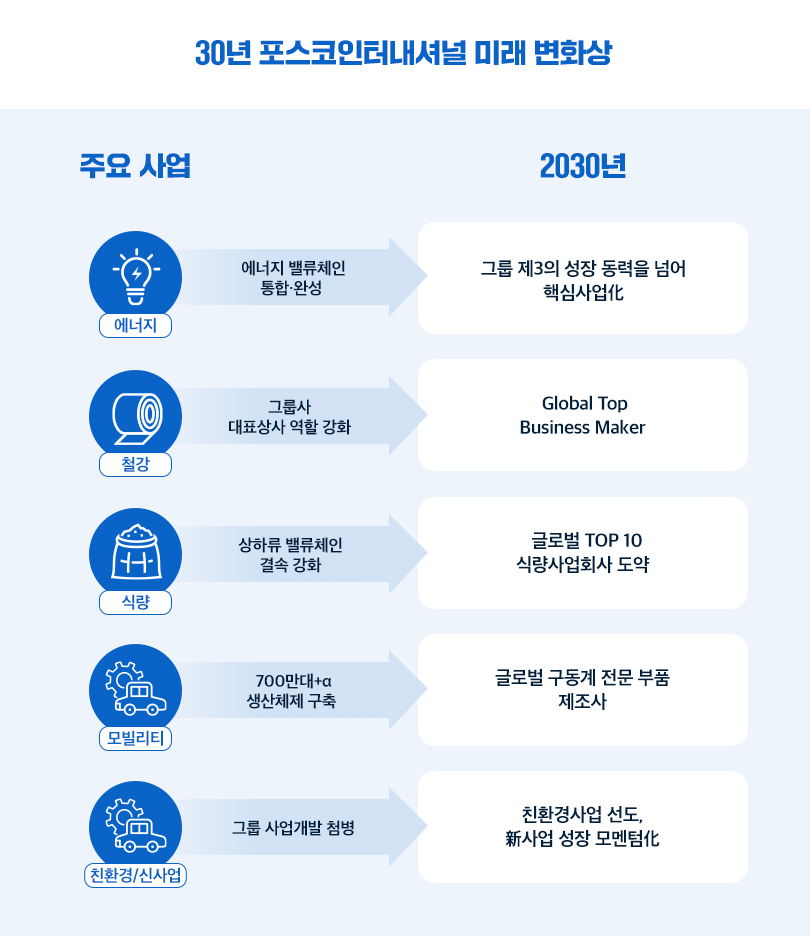 2030년-포스코인터내셔널-미래-변화
