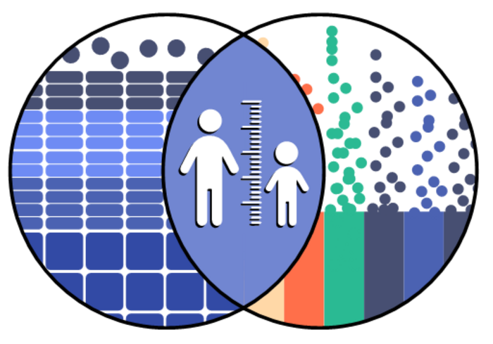 키 성장에 대해 알기 위해서는 성장판의 연골세포 증식과 성숙을 변화시키는 유전자 기능(왼쪽)과 키 성장을 좌우하는 전체 유전체(오른쪽)라는 두 가지를 모두 파악해야 한다.  미국 하버드대 의대 제공
