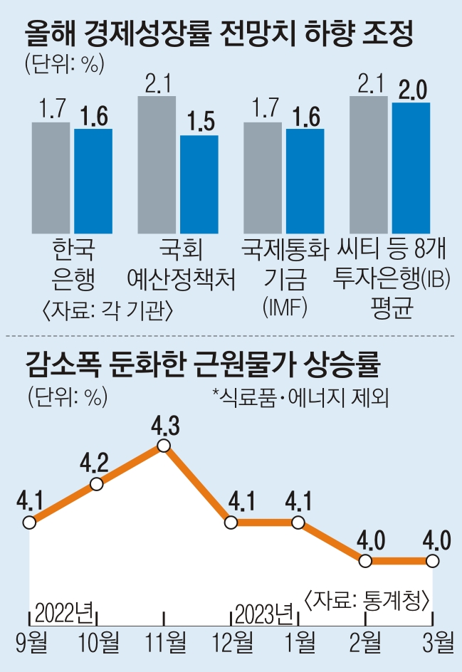 5면 올해 경제성장률 전망치 하향 조정