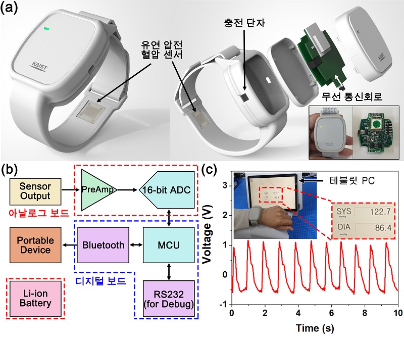 웨어러블 워치에 탑재된 유연 압전 혈압 센서  카이스트 제공
