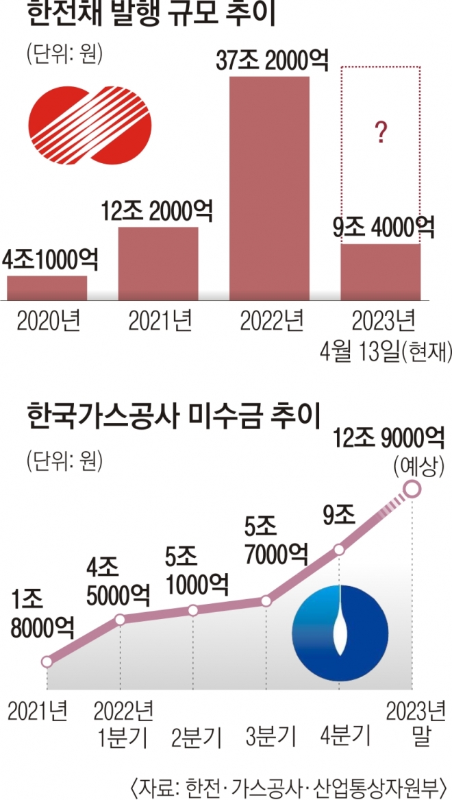 한전채 발행 규모 한국가스공사 미수금 추이