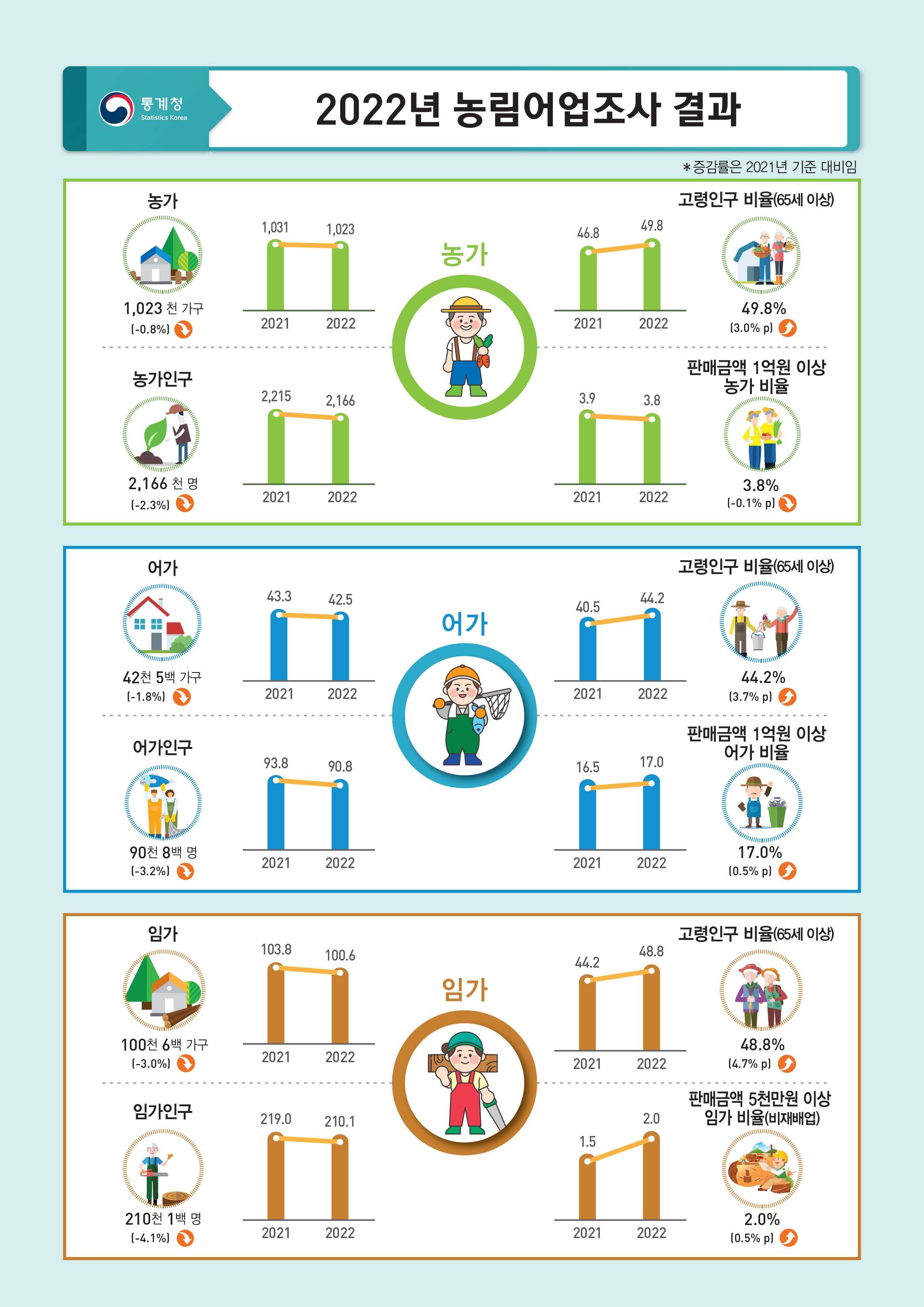 2022년 농림어업조사 결과