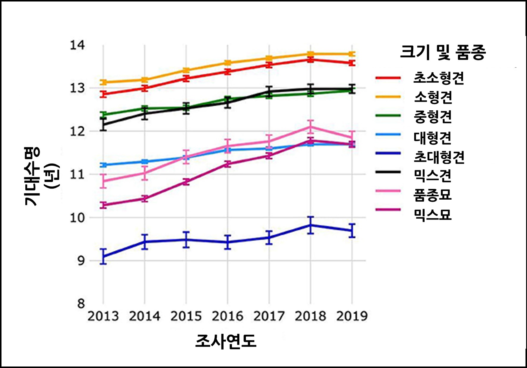 연도별 개와 고양이의 크기 및 품종별 기대수명. 로얄캐닌 제공