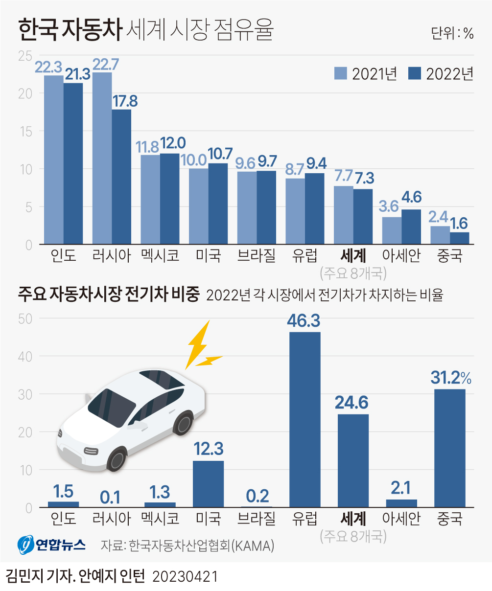 한국자동차산업협회가 분석한 지난해 한국차의 세계 시장 점유율과 주요 자동차 시장의 전기차 비중 연합뉴스