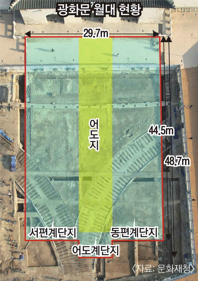 국립서울문화재연구소가 발굴 조사한 광화문 월대의 원형. 문화재청은 선로를 들어내고 어도지와 동·서편 계단을 복원해 시민들이 다닐 수 있도록 활용할 예정이다. 문화재청 제공