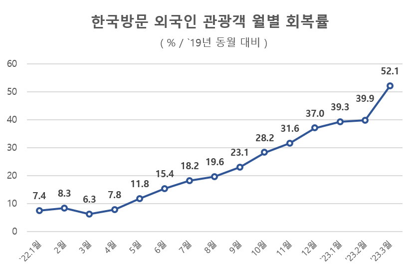 한국방문 외국인 관광객 월별 회복률. 문체부 제공