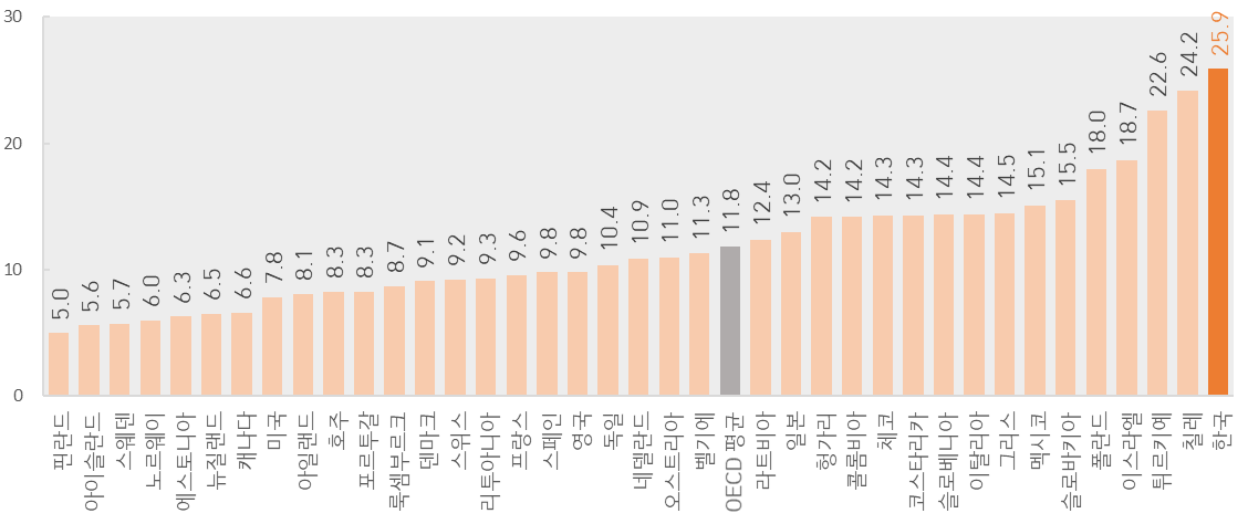 OECD 국가별 미세먼지(PM2.5) 농도