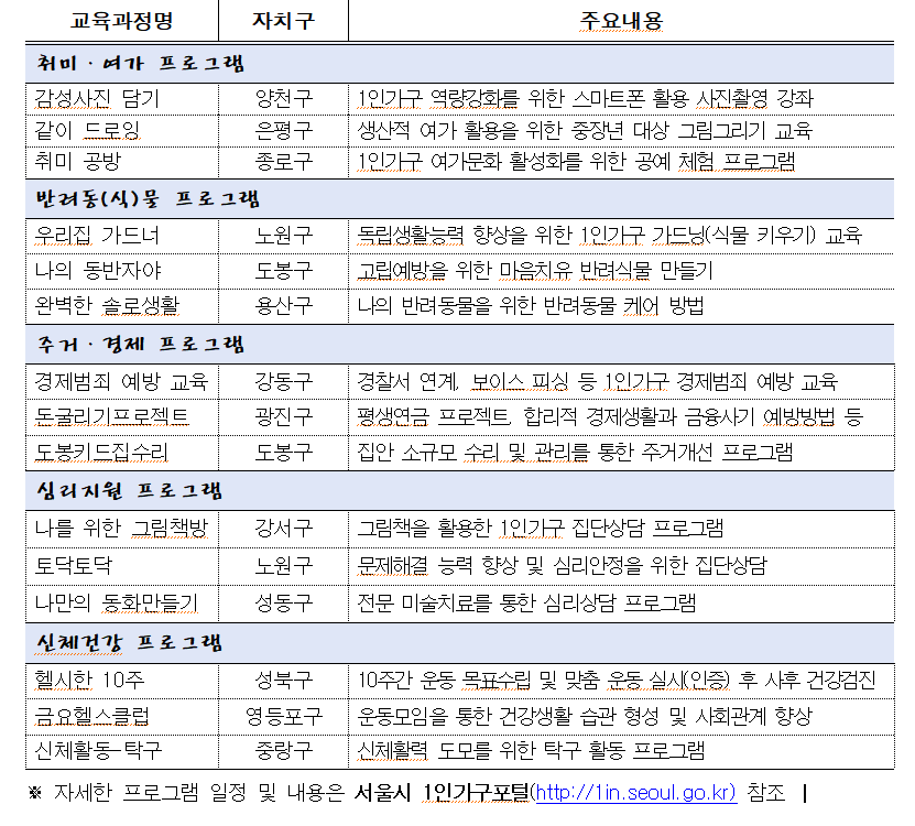 2023년 서울 자치구별 1인가구 지원프로그램 서울시 제공