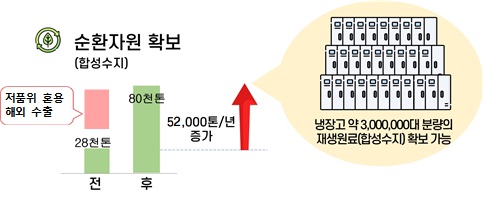 민관이 협력해 폐전기·전자제품으로 만든 재생 원료를 전기·전자제품에 사용하는 ‘닫힌 고리형’ 재활용체계 확대에 나선다. 환경부