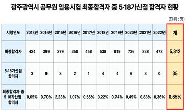 광주시 공무원 임용시험 합격자 중 5·18가산점 합격자 현황. 광주시 제공