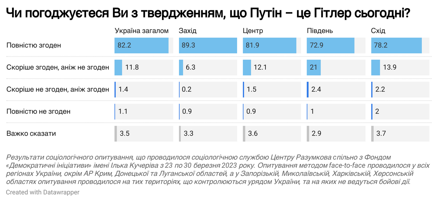 우크라이나인의 94%는 푸틴 대통령을 2차 세계대전을 일으킨 나치 독일의 아돌프 히틀러와 동일시했다. ‘푸틴은 현대판 히틀러인가’라는 질문에 82%가 ‘그렇다’고 답했고, 11% 이상은 ‘대체로 동의’한다고 했다. 2023.5.8 민주이니셔티프재단(DIF)