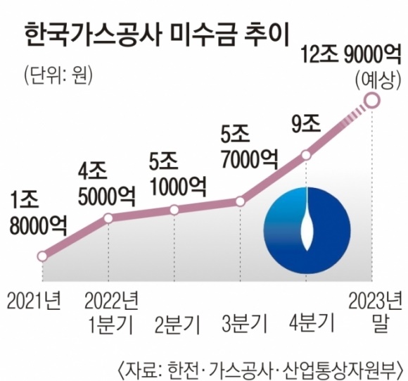 가스공사 미수금 추이