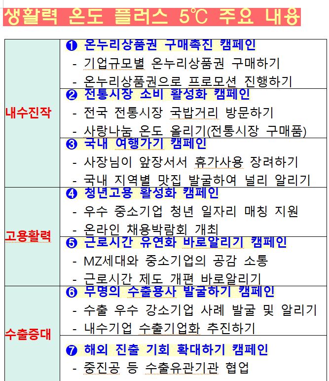 민생활력 온도 +5℃ 캠페인 주요 내용.