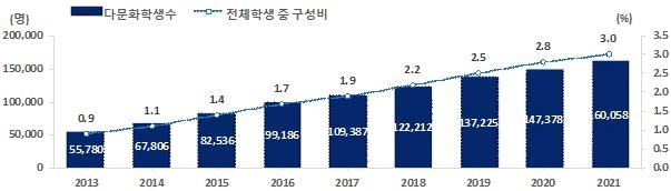 ‘2022년 청소년 통계’에 따르면 다문화 학생 비중은 2013년 이후 꾸준히 증가해 전체 초중고생에서 다문화 학생이 차지하는 비중은 2021년 기준 3.0％를 기록했다.  여성가족부 제공