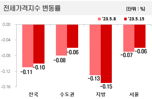 한국부동산원 제공