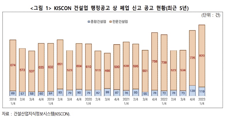 최근 5년간 건설업 폐업 신고 현황