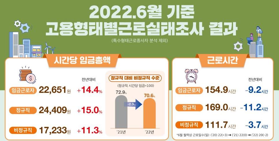 지난해 비정규직의 시간당 임금총액이 정규직의 70.6%인 것으로 조사됐다. 고용노동부