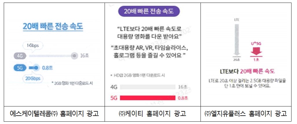 이동통신 3사가 자사의 5G 서비스 속도에 대해 “LTE보다 20배 빠른 속도”라고 기재한 광고. 공정거래위원회는 이러한 광고 등을 실제 속도와 다르게 거짓 과장한 광고라고 보고 통신 3사에 과징금 336억원 등의 제재를 내렸다. 공정거래위원회 제공