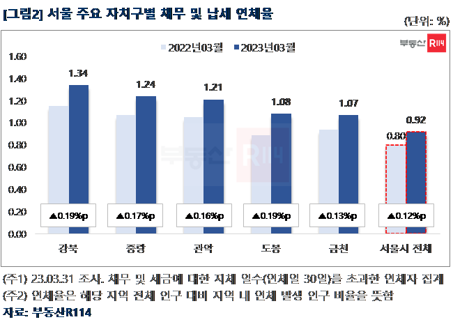 서울 주요 자치구별 채무 및 납세 연체율 부동산R114 제공