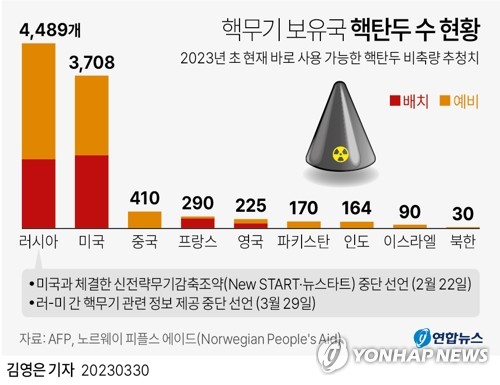 [그래픽] 핵무기 보유국 핵탄두 수 현황. 연합뉴스