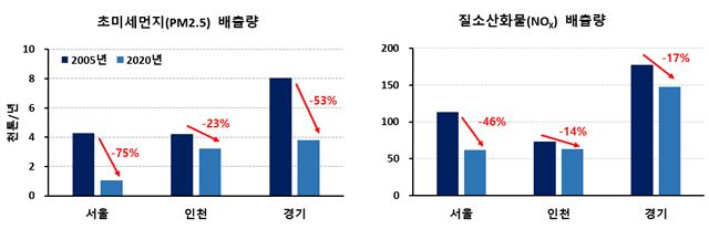 서울 인천 경기지역 초미세먼지와 질소산화물 배출량 감소 추이