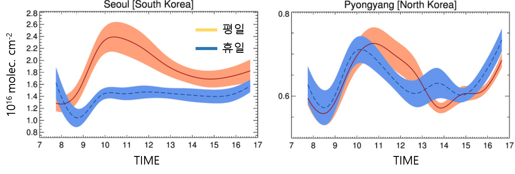 서울과 평양의 이산화질소 농도 . 서울은 휴일의 농도가 낮은데 비해 평양은 평일과 휴일의 농도 변화가 거의 없다. 국립환경과학원
