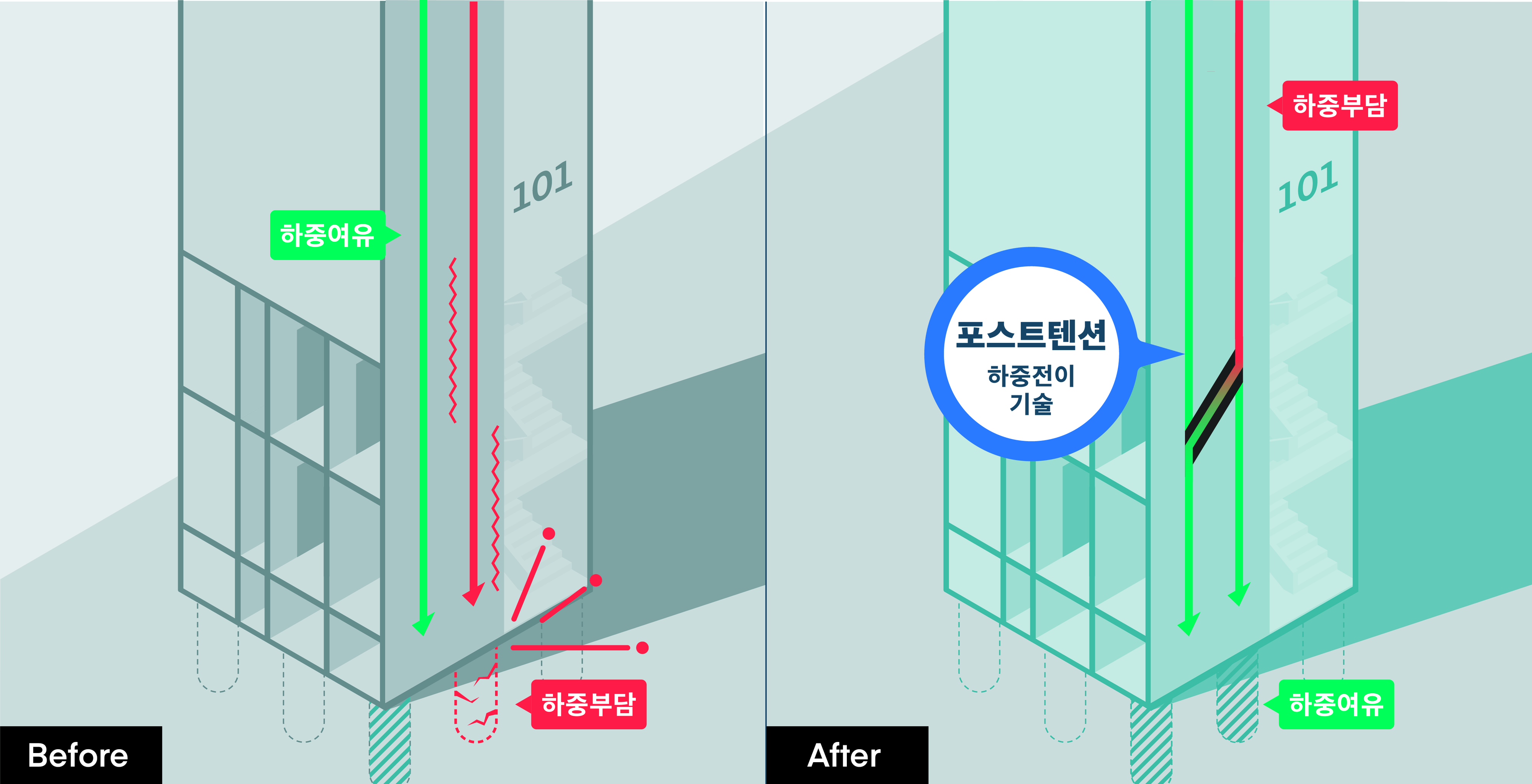 DL이앤씨가 국내 건설업계 최초로 개발한 ‘포스트텐션 하중전이공법’ 설명도. DL이앤씨 제공