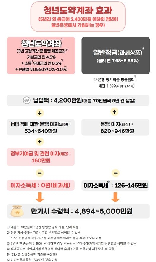 출시 3시간 만에 3만 4000명 몰린 '청년도약계좌'…김소영 “연 7~8% 적금과 동일” | 서울신문