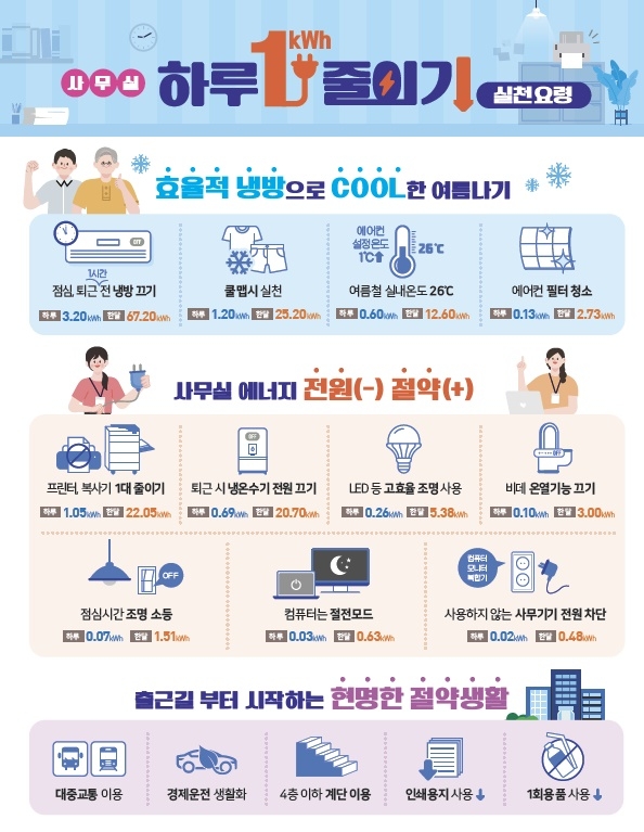 사무실에서 하루 1㎾h 줄이기. &lt;자료: 산업통상자원부, 한국에너지공단 제공&gt;