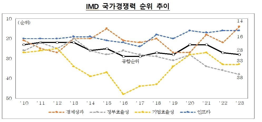 IMD 국가경쟁력 순위 추이. 기획재정부 제공