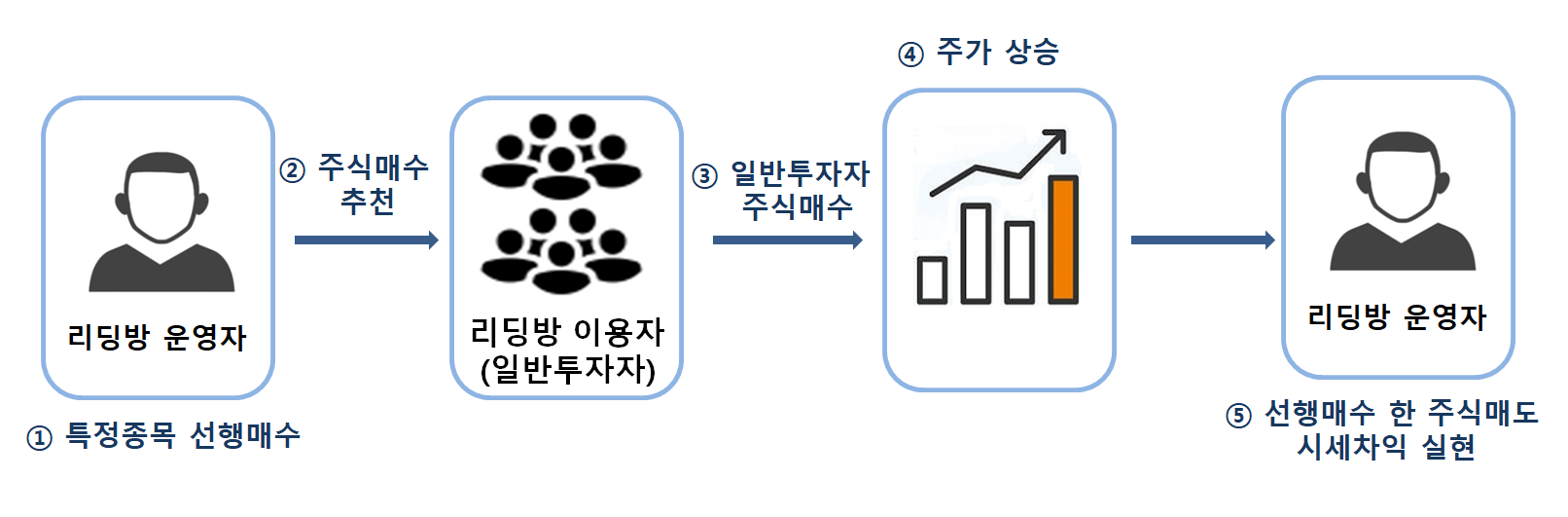 선행매매 수법 그래픽. 서울남부지검 제공