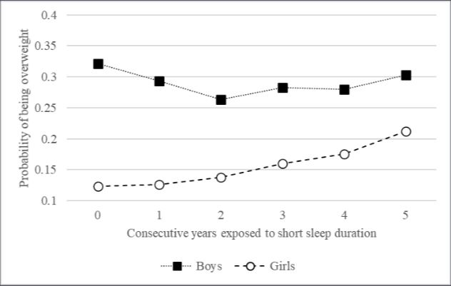 2011~2016년 동안 만성 수면 부족이 남성 청소년(위쪽)과 여성 청소년(아래쪽)에 미치는 영향을 나타낸 그래프. 가로축은 만성적 수면부족 노출 기간, y축은 비만위험도를 나타낸다. /고려대학교 제공