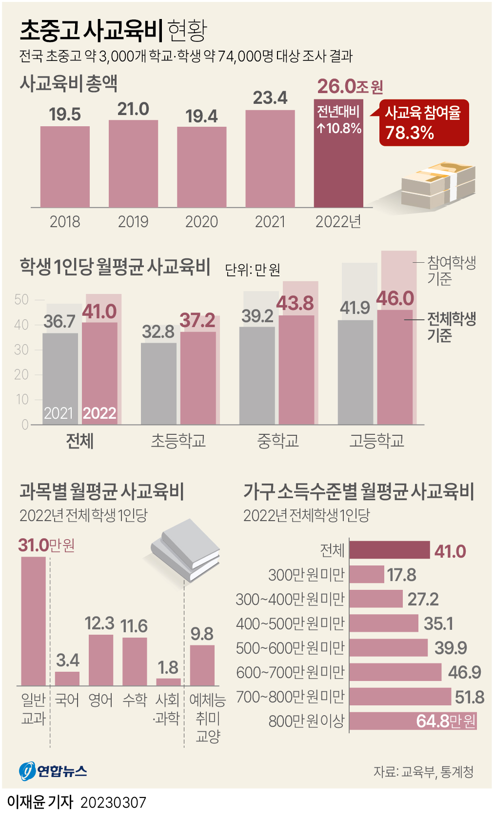 초중고 사교육비 현황.  연합뉴스