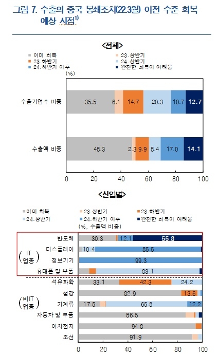 수출의 중국 봉쇄조치(2022년 3월) 이전 수준으로 회복 예상 시점 자료 : 한국은행