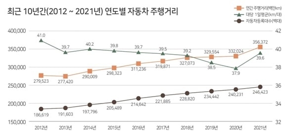 2021년 기준 자동차 주행거리 현황. 한국교통안전공단