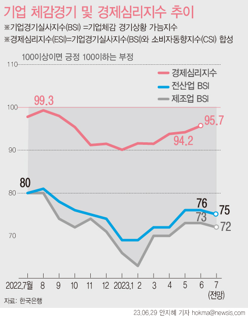 [그래픽] 반도체 부진 영향…기업 경기 전망 소폭 ‘하락’