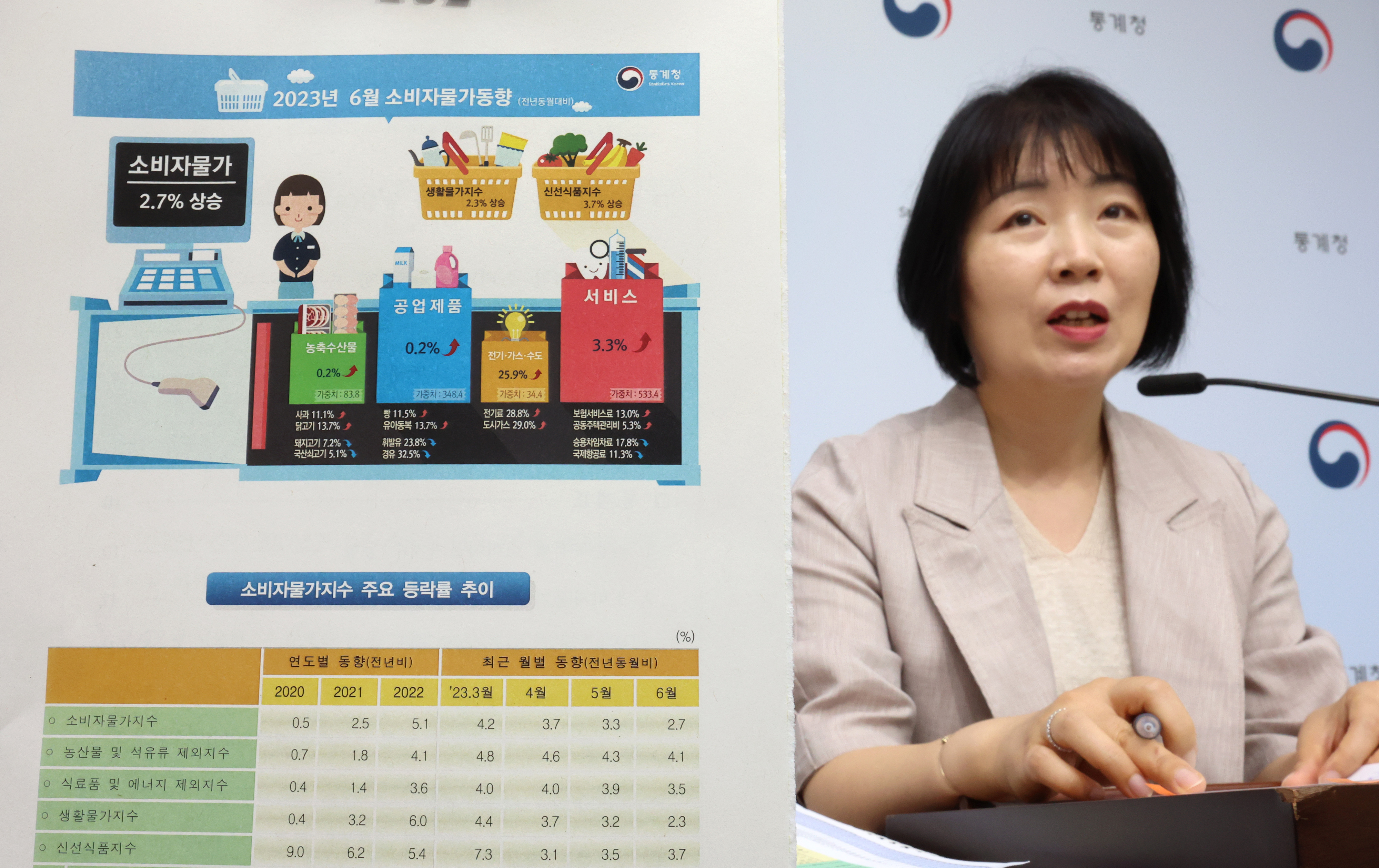6월 소비자 물가동향 발표하는 김보경 경제동향통계심의관