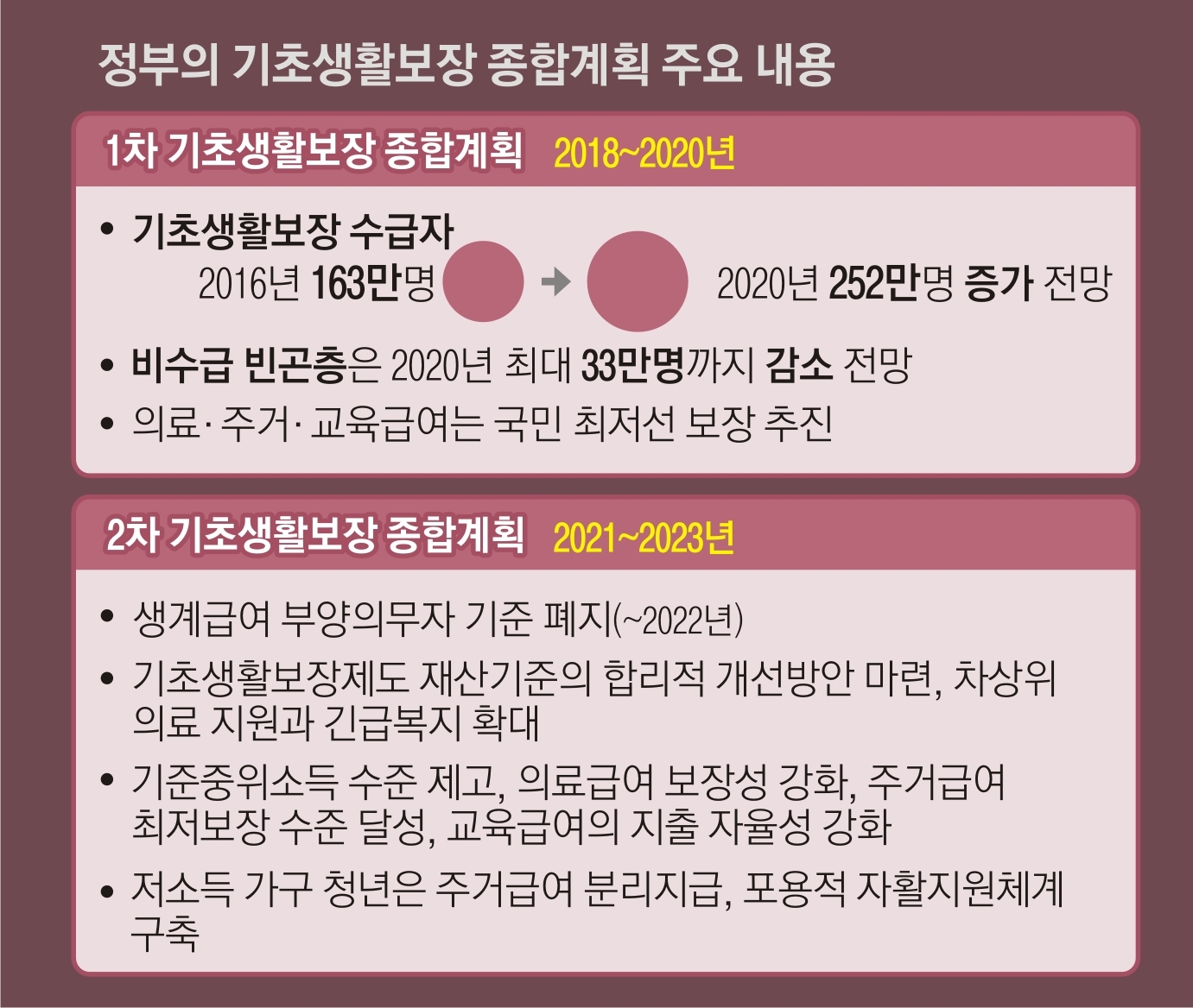 기초생활보장종합계획