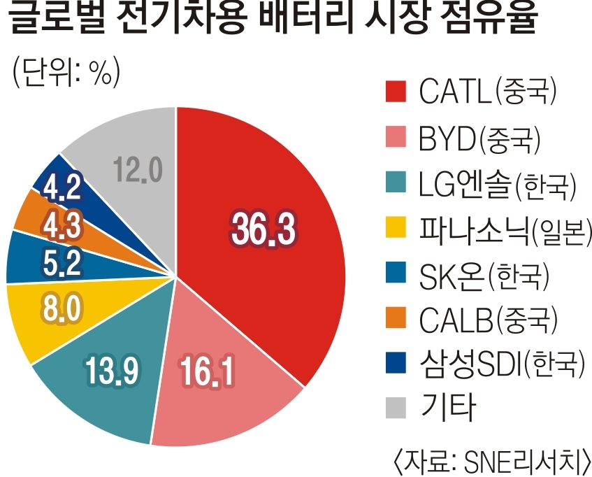 글로벌 전기차용 배터리 시장 점유율. SNE리서치