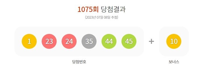 8일 제1075회 동행복권 로또 추첨 결과  ‘1, 23, 24, 35, 44, 45’가 1등 당첨 번호로 결정됐다. 2등 보너스 번호는 ‘10’이다.