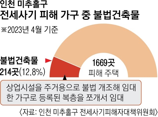 인천 미추홀구 불법건축물 전세사기 현황/전세사기피해자대책위원회 제공